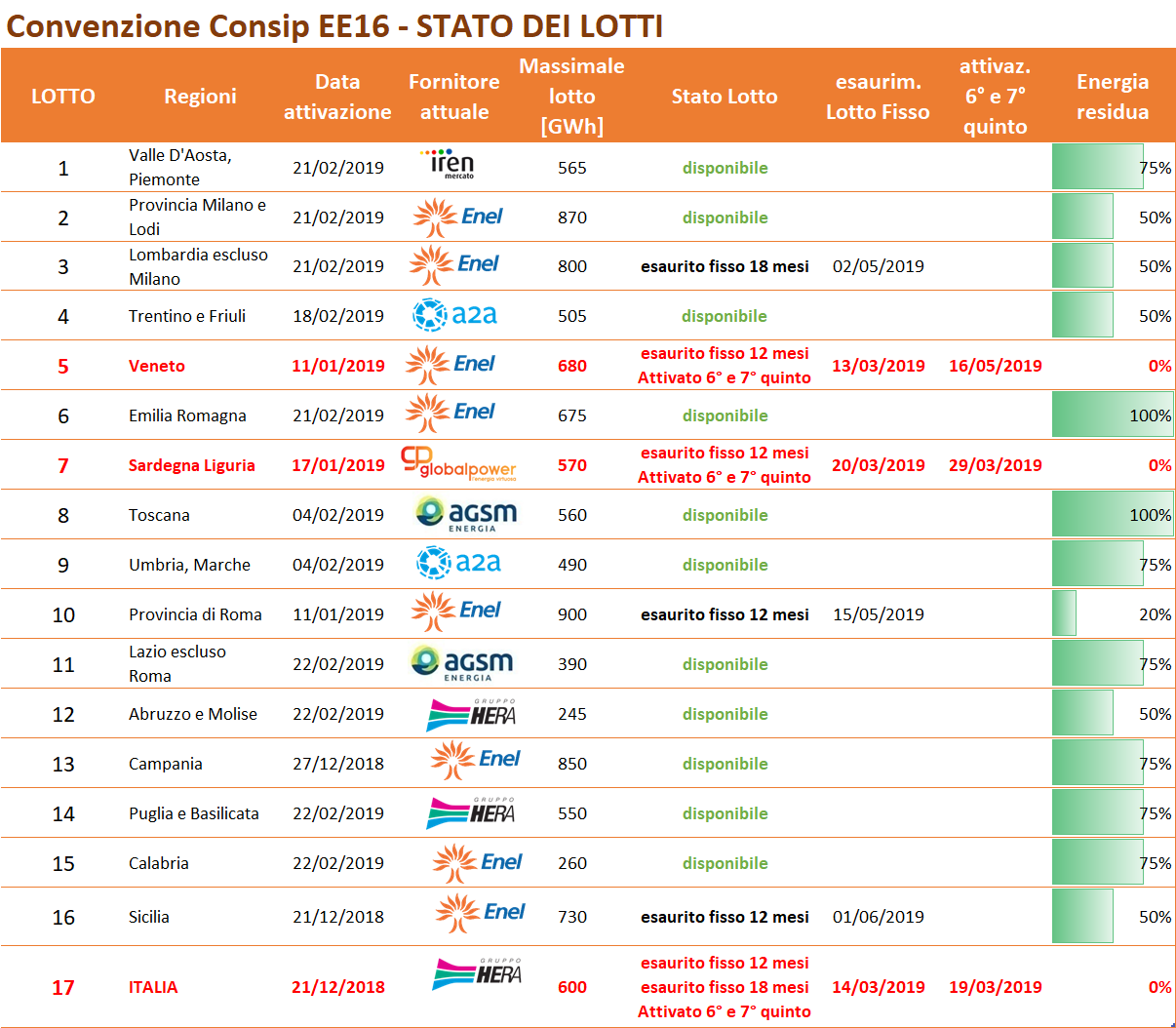 Tabella stato lotti Consip EE16 con massimale energia, fornitore, regione e percentuale residua per ciascun lotto Italia Tabella stato lotti Consip EE16 con massimale energia, fornitore, regione e percentuale residua per ciascun lotto Italia