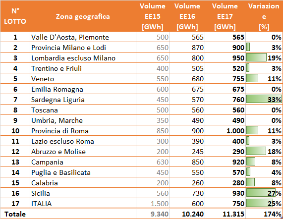 Tabella volumi lotti geografici italiani EE15-EE17 con variazioni percentuali e crescita complessiva 10% Tabella volumi lotti geografici italiani EE15-EE17 con variazioni percentuali e crescita complessiva 10%