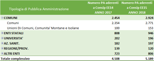 sintesi amministrazioni aderenti consipEE15