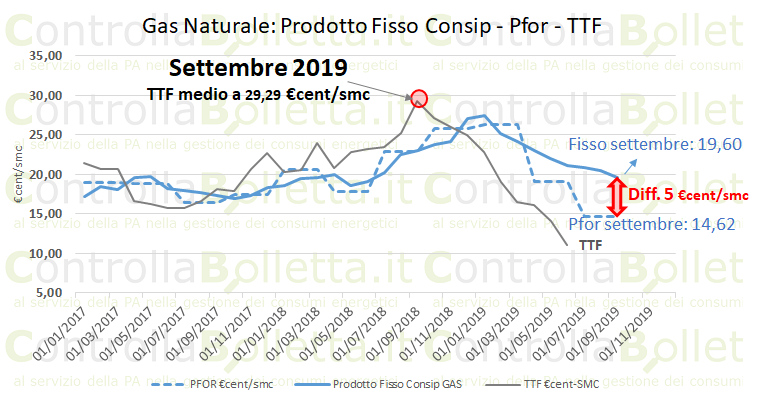 consip gas comparazione fisso variabile