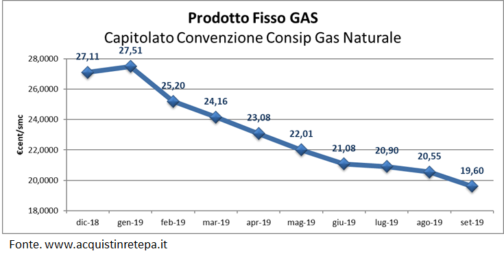 gas consip prodotto fisso
