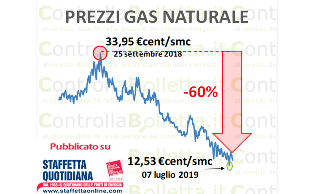 Gas ai minimi storici. È giunta l’ora del prezzo fisso?