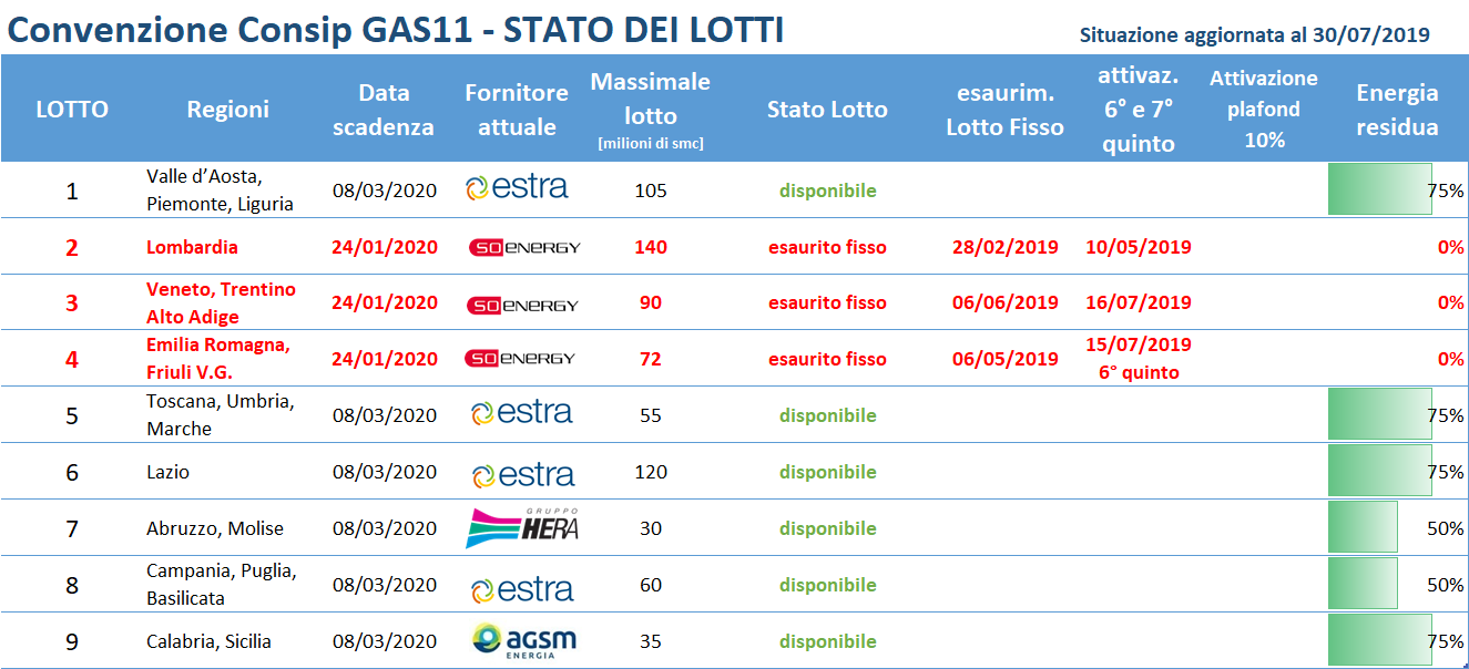 stato lotti GAS11