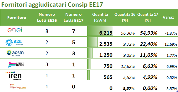 Fornitori aggiudicatari Consip EE17: Enel leader con 54,93%, seguiti da A2A 22,40% e AGSM 11,05%