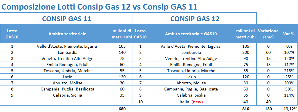 2 COMPOSIZIONE LOTTI