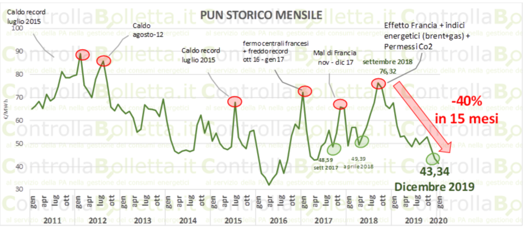 Grafico storico PUN mensile 2011-2020: andamento prezzi energia elettrica con calo 40% in 15 mesi verso minimi storici Grafico storico PUN mensile 2011-2020: andamento prezzi energia elettrica con calo 40% in 15 mesi verso minimi storici