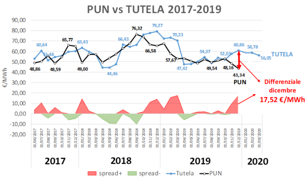 Grafico confronto prezzi energia PUN e Tutela 2017-2019 con spread dicembre 17,52 €/MWh Grafico confronto prezzi energia PUN e Tutela 2017-2019 con spread dicembre 17,52 €/MWh