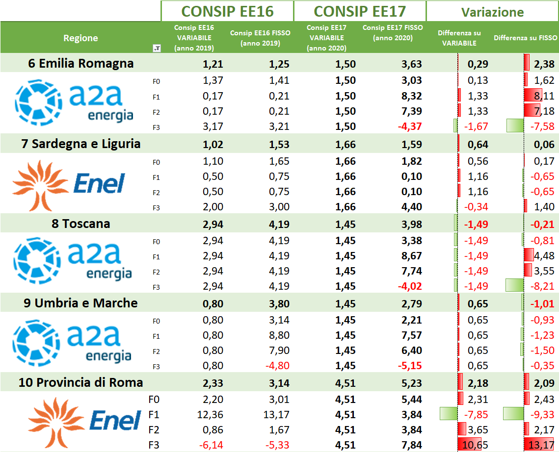 Tabella comparativa consumi energetici CONSIP EE16-EE17 per regioni italiane 2019-2020 Tabella comparativa consumi energetici CONSIP EE16-EE17 per regioni italiane 2019-2020