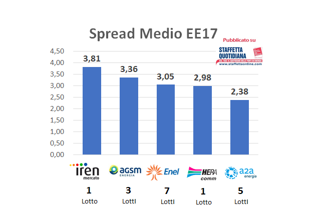 Analisi dei prezzi Consip Energia Elettrica 17