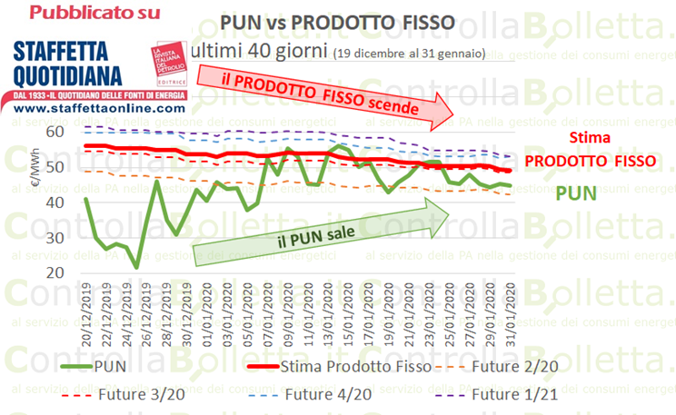 Elettricità, se il prezzo fisso (finalmente) è da valutare