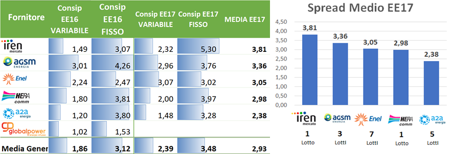 Spread Medio EE17 fornitori energia: confronto prezzi variabili e fissi per 5 lotti asta elettrica Spread Medio EE17 fornitori energia: confronto prezzi variabili e fissi per 5 lotti asta elettrica