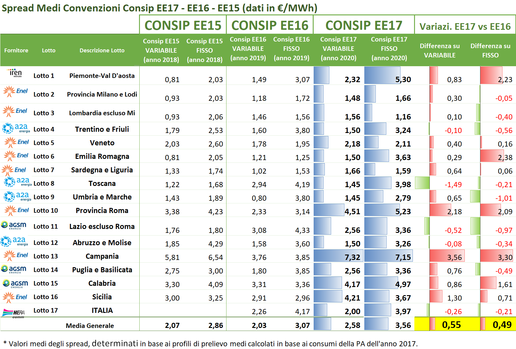Tabella comparativa spread medi convenzioni Consip EE17-EE16-EE15 per 17 lotti energia elettrica Italia Tabella comparativa spread medi convenzioni Consip EE17-EE16-EE15 per 17 lotti energia elettrica Italia