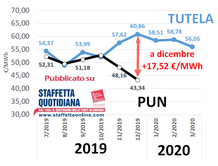 Bollette Elettriche: la Tutela non tutela più