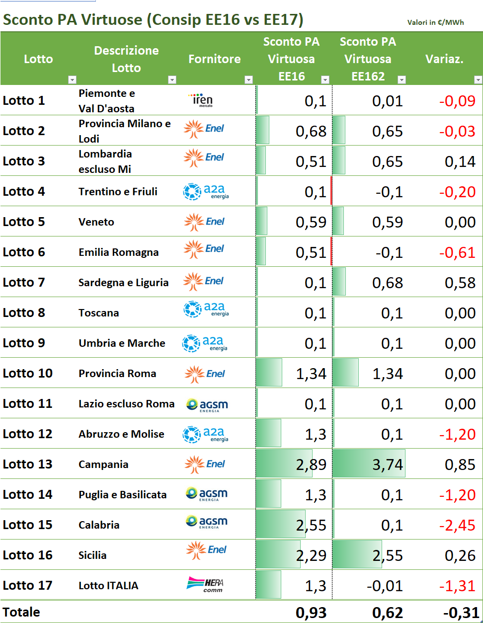 Tabella confronto Sconto PA Virtuose Consip EE16 vs EE17 con variazioni prezzi energia per regioni italiane Tabella confronto Sconto PA Virtuose Consip EE16 vs EE17 con variazioni prezzi energia per regioni italiane