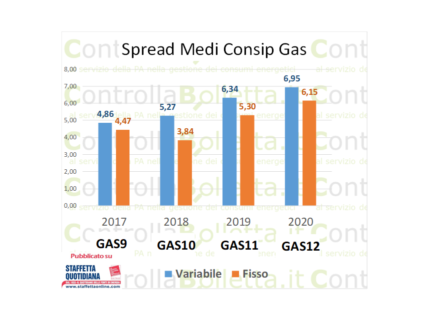 Consip Gas 12. L’analisi dei prezzi