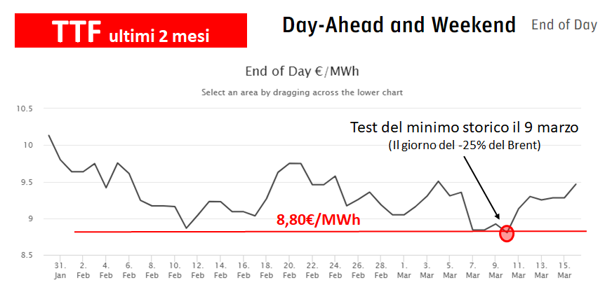 Grafico TTF ultimi 2 mesi con prezzi energia Day-Ahead, minimo storico 8,80€/MWh il 9 marzo Grafico TTF ultimi 2 mesi con prezzi energia Day-Ahead, minimo storico 8,80€/MWh il 9 marzo