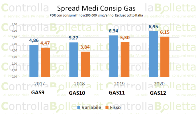 report-spread-consip-gas-naturale