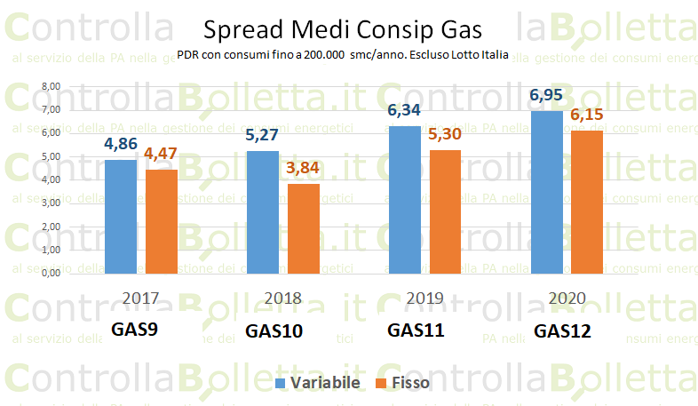 Grafico spread medio Medi Consip Gas 2017-2020 confronto prezzo variabile e fisso Grafico spread medio Medi Consip Gas 2017-2020 confronto prezzo variabile e fisso
