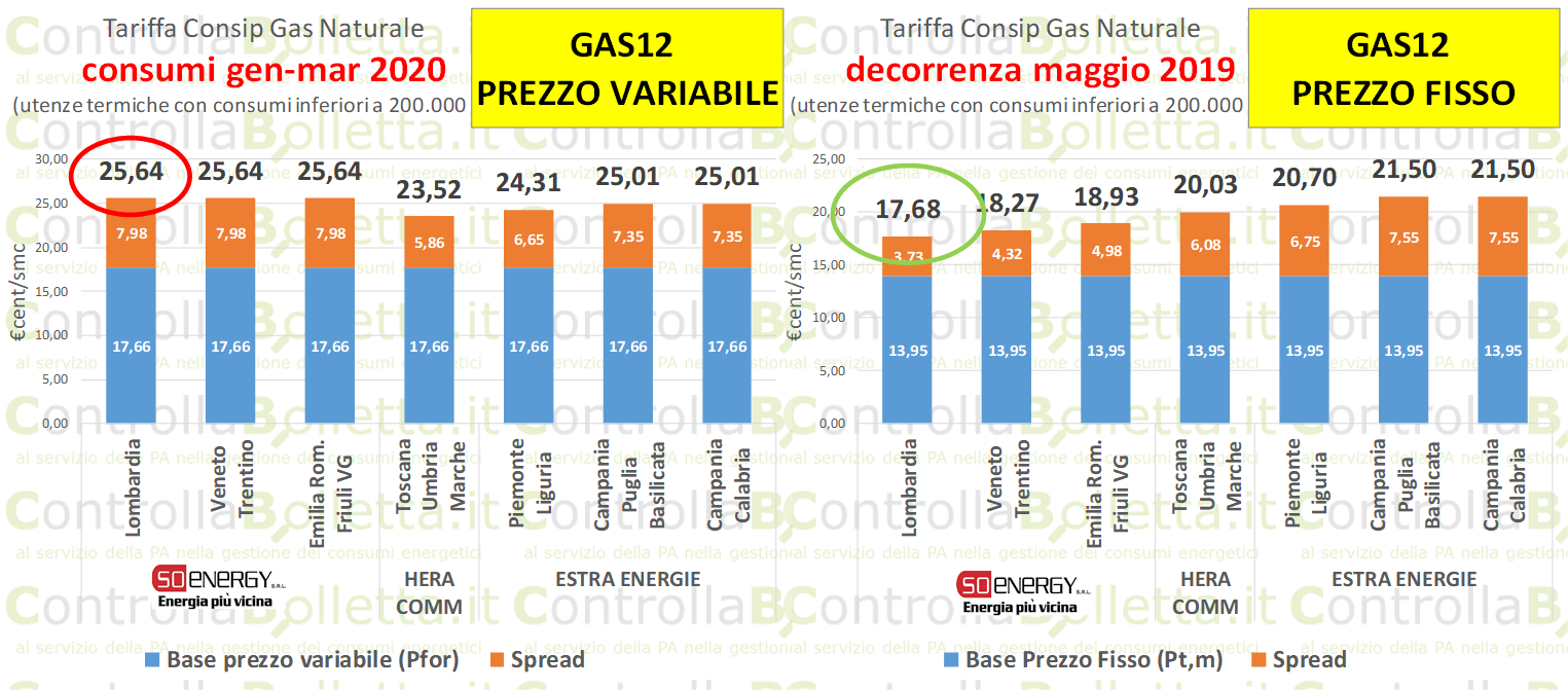 Confronto tariffe gas naturale GAS12 fisso vs variabile, con base prezzo e spread per regioni italiane 2019-2020 Confronto tariffe gas naturale GAS12 fisso vs variabile, con base prezzo e spread per regioni italiane 2019-2020