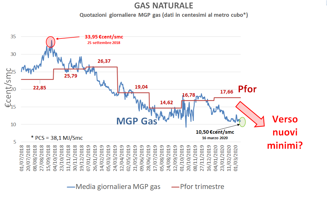 Grafico quotazioni giornaliere MGP gas naturale 2018-2020 con prezzi Pfor trimestrali e calo verso nuovi minimi Grafico quotazioni giornaliere MGP gas naturale 2018-2020 con prezzi Pfor trimestrali e calo verso nuovi minimi
