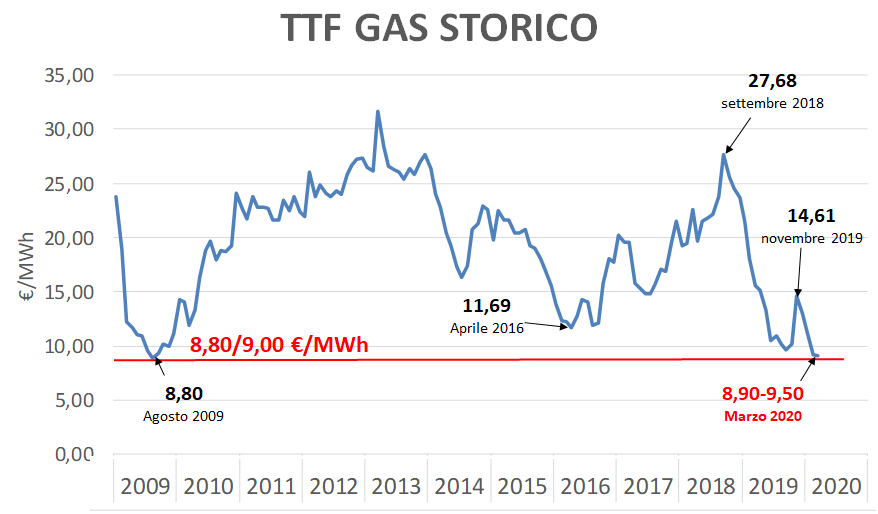 Grafico storico TTF Gas 2009-2020 con prezzi da 8,80 a 27,68 €/MWh, mostrando minimi e massimi Grafico storico TTF Gas 2009-2020 con prezzi da 8,80 a 27,68 €/MWh, mostrando minimi e massimi
