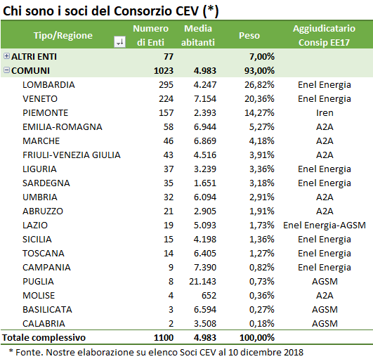 Tabella soci Consorzio CEV per regione: numero enti, abitanti, peso percentuale e aggiudicatario gara