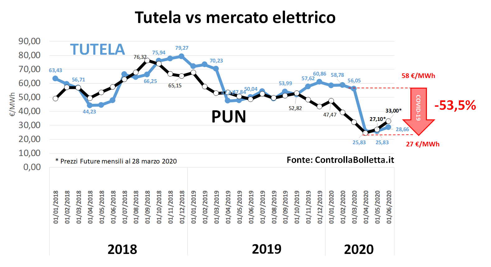 Grafico confronto prezzi tutela vs PUN mercato elettrico 2018-2020, calo 53,5% da 58 a 27 €/MWh