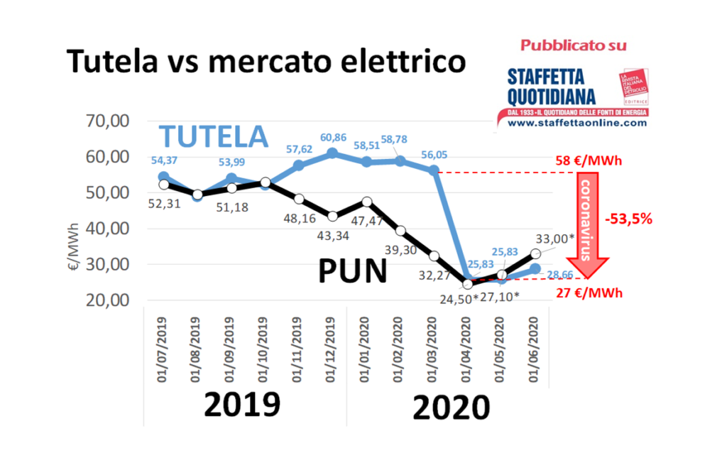 Tutela: i prezzi si adeguano al mercato