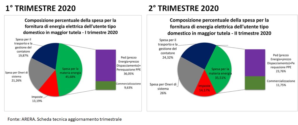 Composizione percentuale bolletta elettrica domestica 1° e 2° trimestre 2020: confronto materia energia, oneri sistema,…