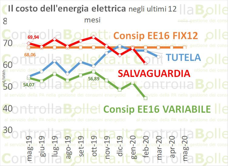 Fisso o variabile? Le conseguenze sulla bolletta elettrica