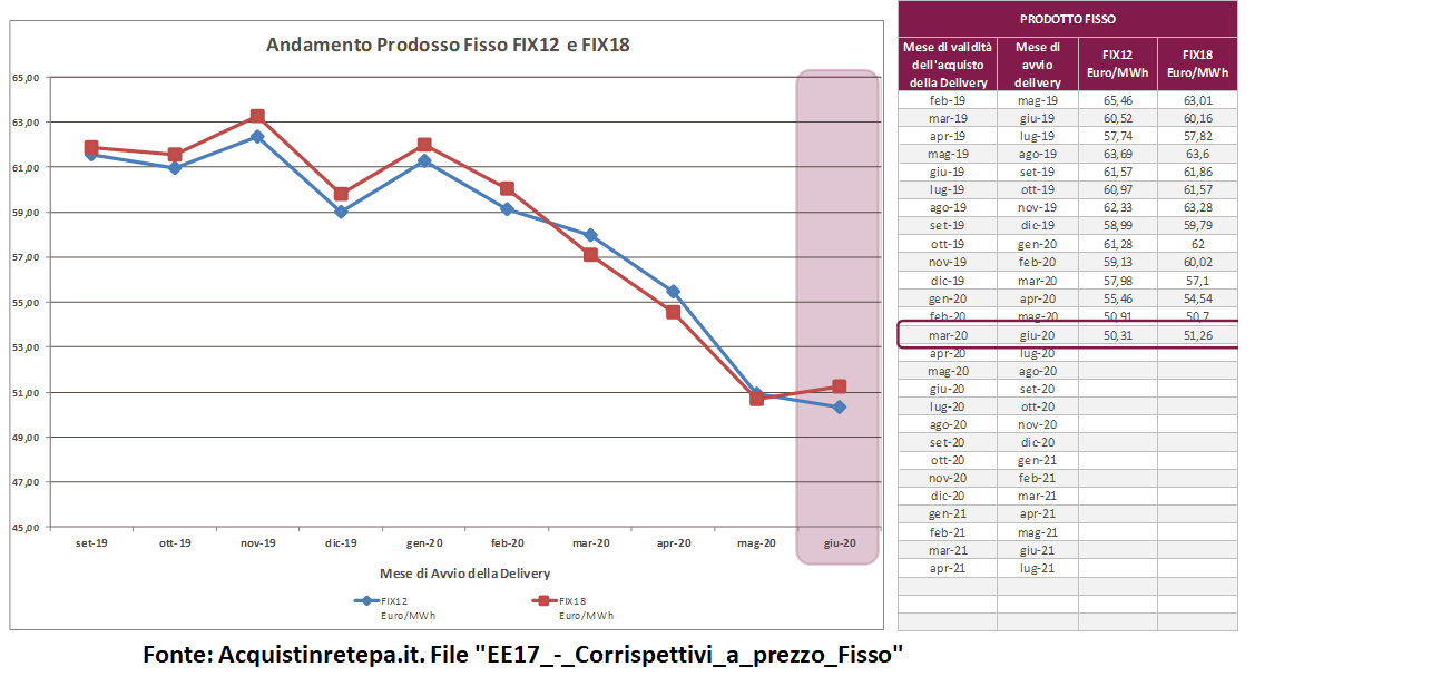 Grafico andamento prezzo fisso energia elettrica FIX12 e FIX18 da settembre 2019 a luglio 2021 Grafico andamento prezzo fisso energia elettrica FIX12 e FIX18 da settembre 2019 a luglio 2021