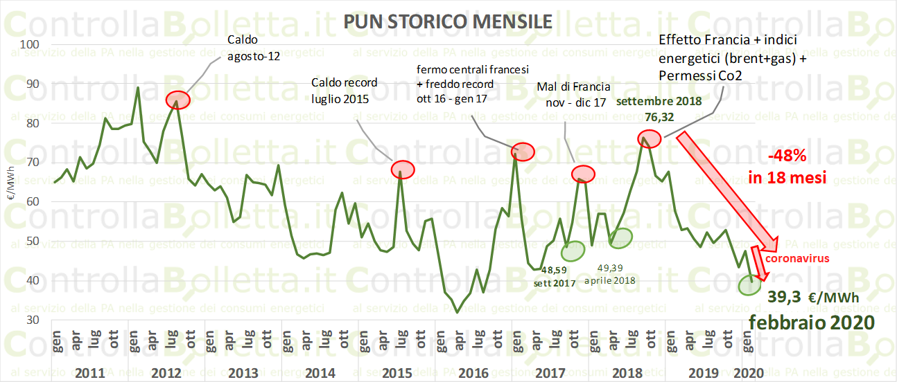 Grafico storico mensile dei prezzi dell'energia elettrica in Italia da 2011 a 2020, con calo del 48% in 18 mesi dovuto al… Grafico storico mensile dei prezzi dell'energia elettrica in Italia da 2011 a 2020, con calo del 48% in 18 mesi dovuto al…