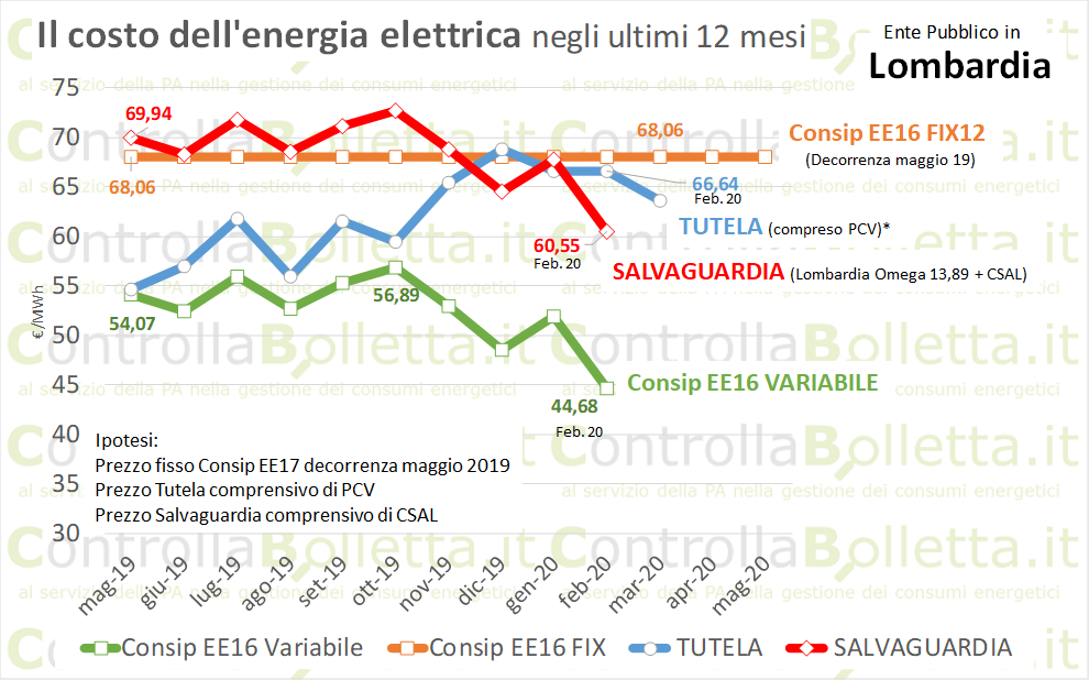 Grafico confronto costi energia elettrica Lombardia ultimi 12 mesi Consip Salvaguardia Tutela Grafico confronto costi energia elettrica Lombardia ultimi 12 mesi Consip Salvaguardia Tutela