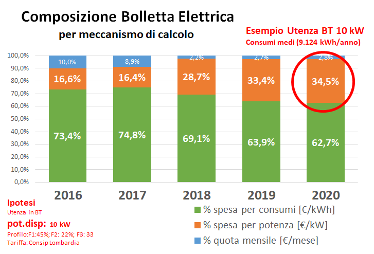 Grafico composizione bolletta elettrica 2016-2020 con quote fisse, potenza e consumi per utenza 10 kW