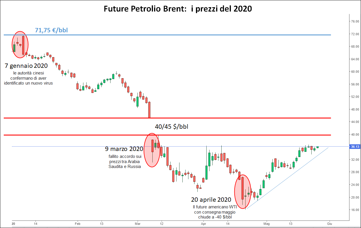 Grafico Future Petrolio Brent 2020: crollo da 71,75 a 40/45 €/bbl dopo crisi Saudi-Russia marzo