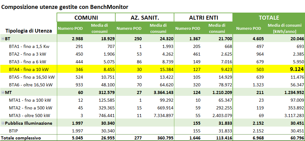 Tabella composizione utenze gestite con BenchMonitor: consumi medi kWh/anno per comuni, aziende sanitarie e altri enti, con…