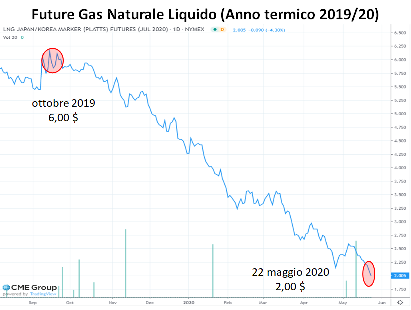 Grafico crollo prezzi gas naturale liquido 2019-2020, da 6 dollari a 2 dollari al MMBtu