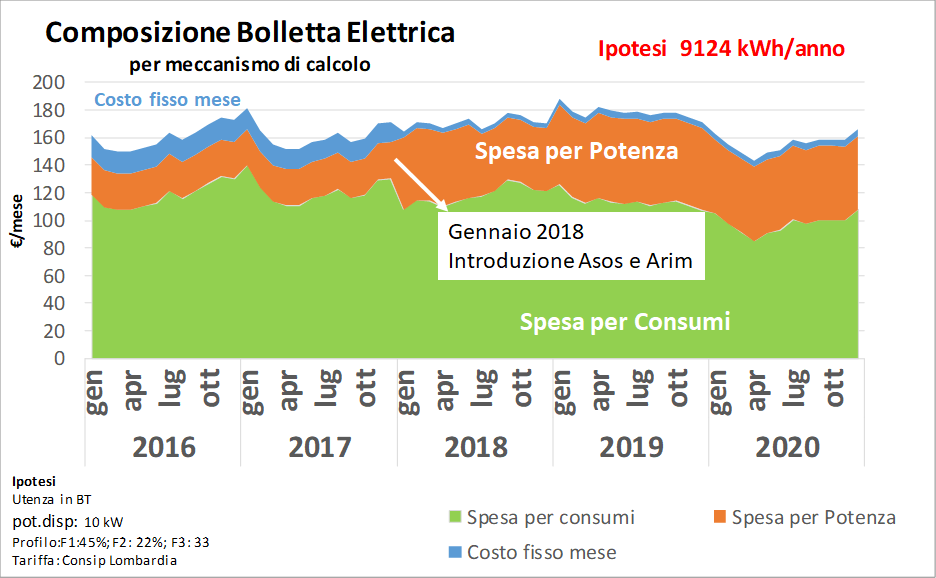 Composizione bolletta elettrica 2016-2020: spesa per consumi, potenza e costo fisso con introduzione Asos e Arim gennaio 2018