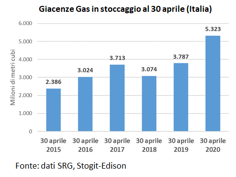 Giacenze gas naturale in stoccaggio in Italia dal 2015 al 2020, con picco di 5.323 milioni di metri cubi ad aprile 2020