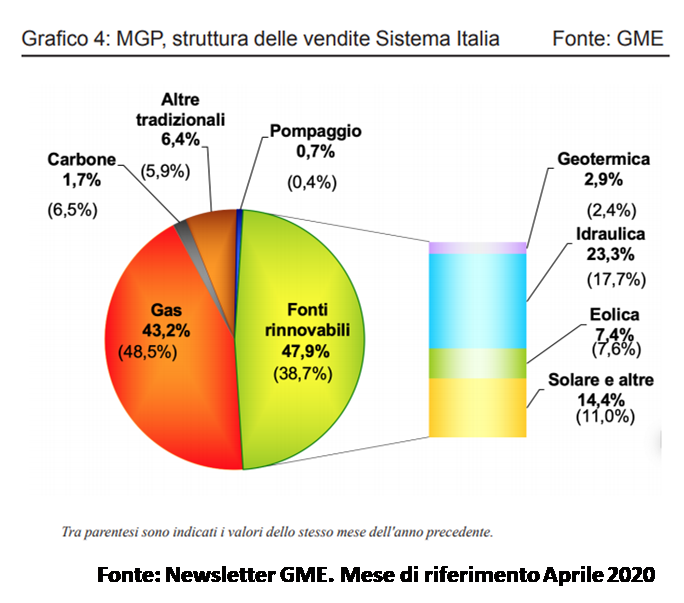 Mix energetico Italia: gas 43,2%, fonti rinnovabili 47,9%, idraulica 23,3%, eolica 7,4%, solare 14,4%