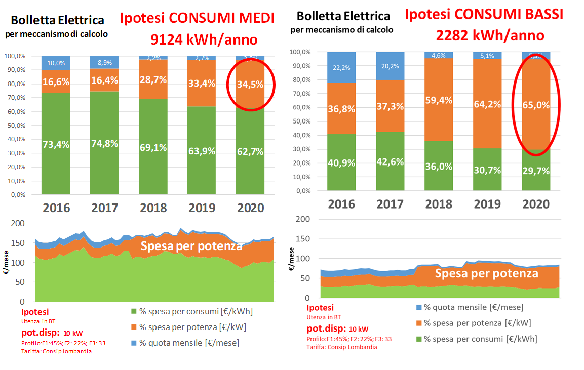 Grafico bolletta elettrica consumi bassi: confronto quote fisse e costi 2016-2020, con spesa per potenza al 65%