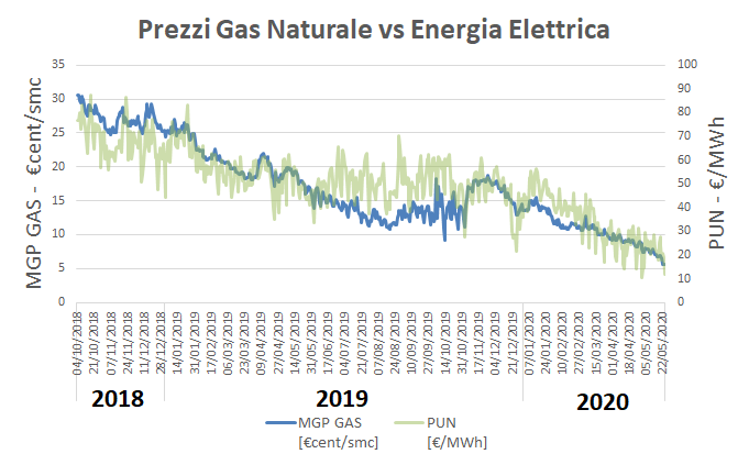 Grafico comparativo prezzi gas naturale e energia elettrica 2018-2020, correlazione PUN e MGP GAS