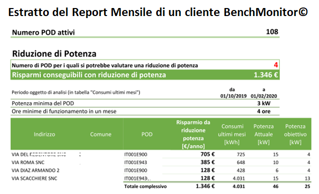 Report mensile BenchMonitor con analisi riduzione potenza: 108 POD, risparmio 1.346€, consumo 4.031 kWh