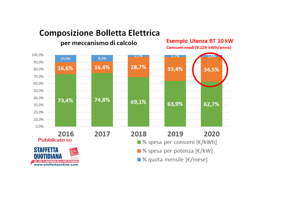 Quanto pesano le quote fisse sulla bolletta elettrica?