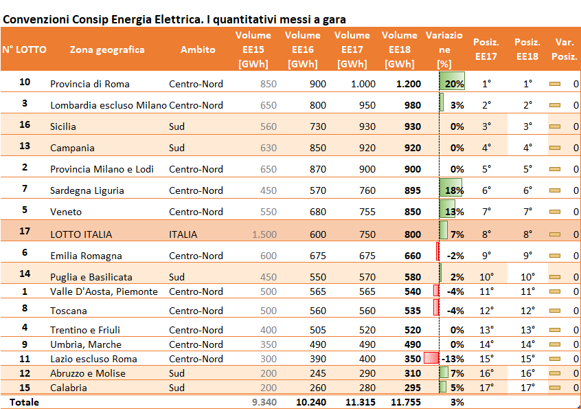 Tabella consumi energia elettrica per lotti geografici 2015-2018 con variazioni percentuali e posizionamenti