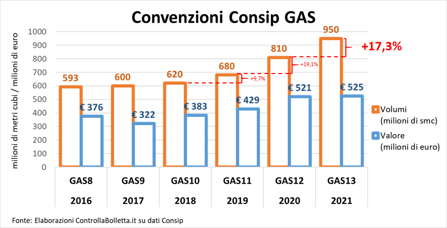 Grafico convenzioni Consip GAS 2016-2021: volumi gas in aumento del 17,3% e valore in euro per ogni lotto d'asta