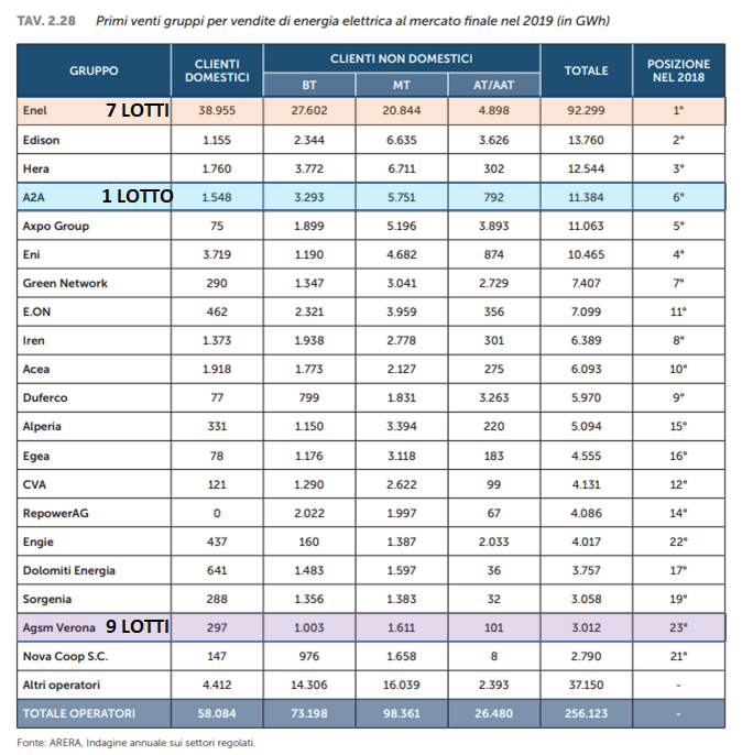 Tabella vendite energia elettrica mercato finale 2019 per gruppo: Enel, Edison, Hera, A2A, Eni e altri operatori Tabella vendite energia elettrica mercato finale 2019 per gruppo: Enel, Edison, Hera, A2A, Eni e altri operatori