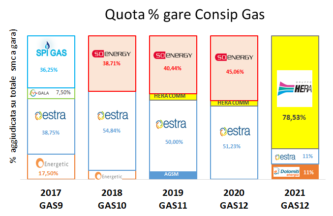 Quota % gare Consip Gas 2017-2021 con dettagli fornitori Spi Gas, Estra, Energetic, Hera e Dolomiti Quota % gare Consip Gas 2017-2021 con dettagli fornitori Spi Gas, Estra, Energetic, Hera e Dolomiti