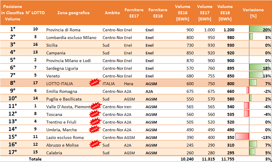 Tabella volume energia elettrica per lotti geografici Italia 2016-2018 con fornitori Enel, Hera e AGSM Tabella volume energia elettrica per lotti geografici Italia 2016-2018 con fornitori Enel, Hera e AGSM