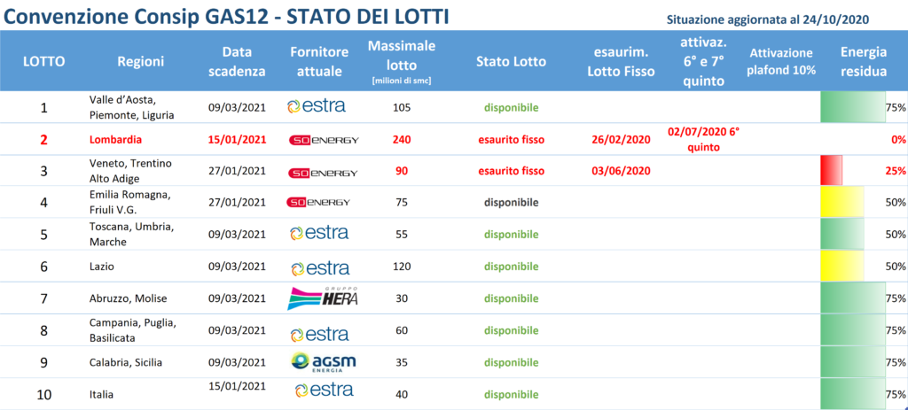 Tabella stato lotti Convenzione Consip GAS12 con date attivazione, fornitori e disponibilità per regioni italiane Tabella stato lotti Convenzione Consip GAS12 con date attivazione, fornitori e disponibilità per regioni italiane